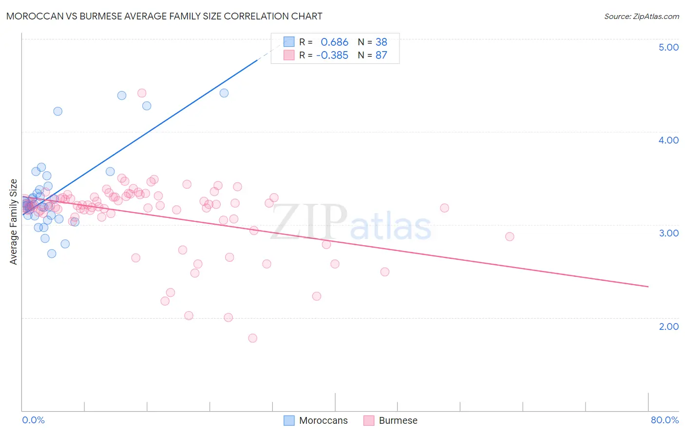 Moroccan vs Burmese Average Family Size