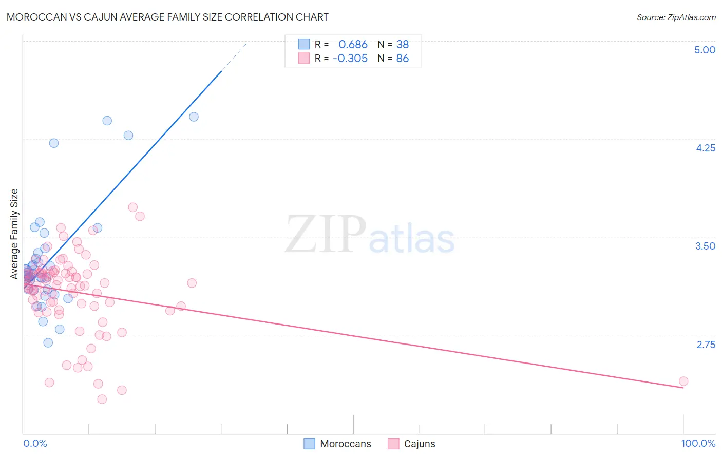 Moroccan vs Cajun Average Family Size