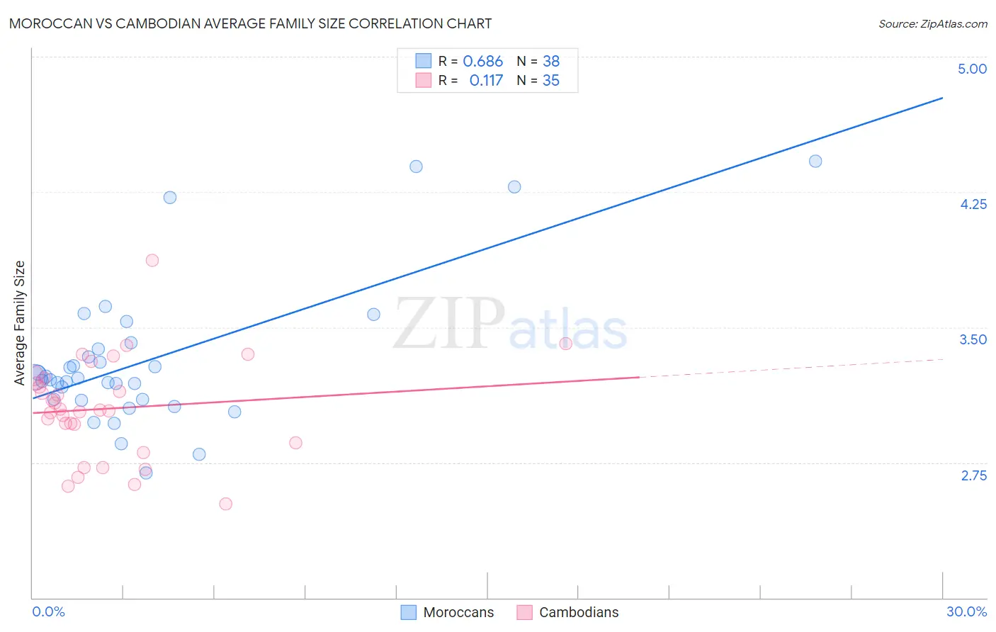 Moroccan vs Cambodian Average Family Size