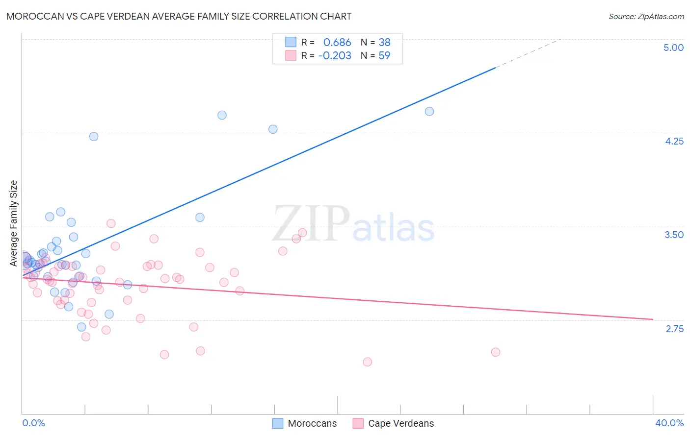 Moroccan vs Cape Verdean Average Family Size