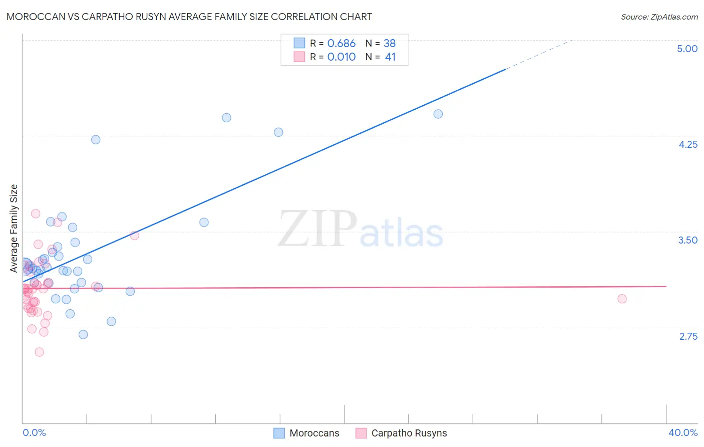 Moroccan vs Carpatho Rusyn Average Family Size
