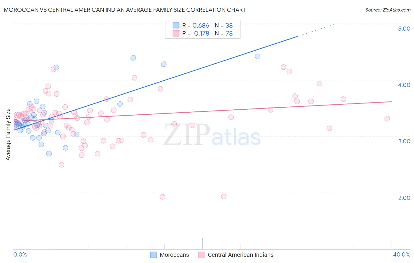 Moroccan vs Central American Indian Average Family Size