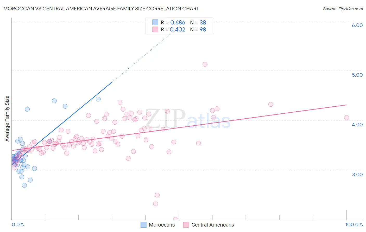 Moroccan vs Central American Average Family Size