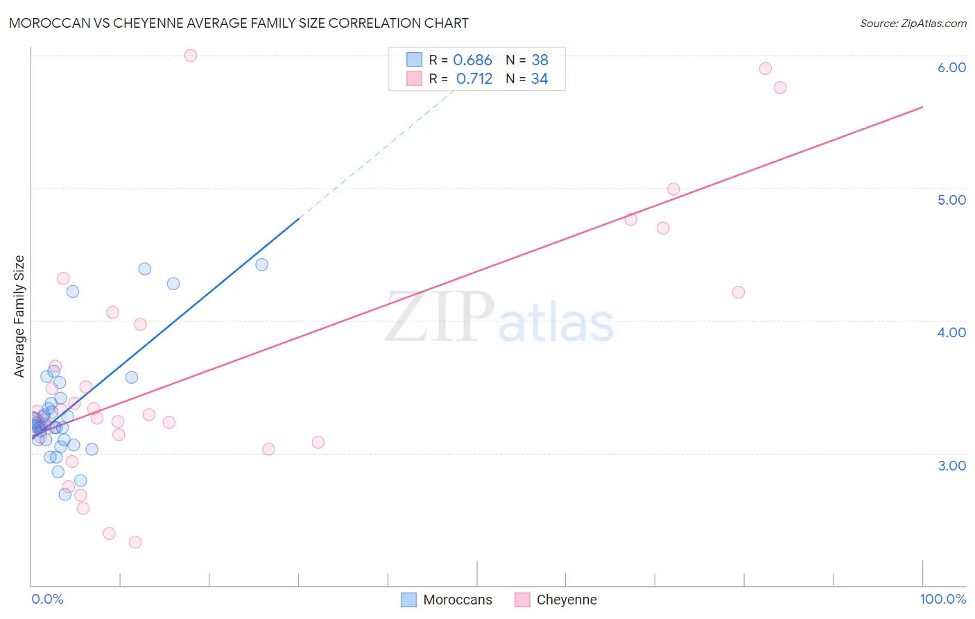 Moroccan vs Cheyenne Average Family Size