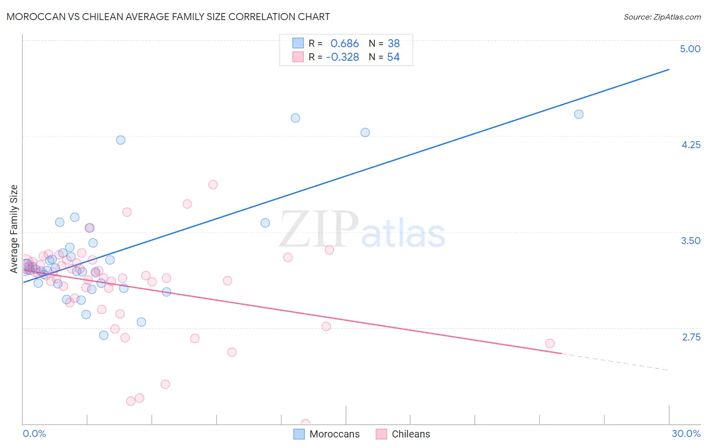 Moroccan vs Chilean Average Family Size