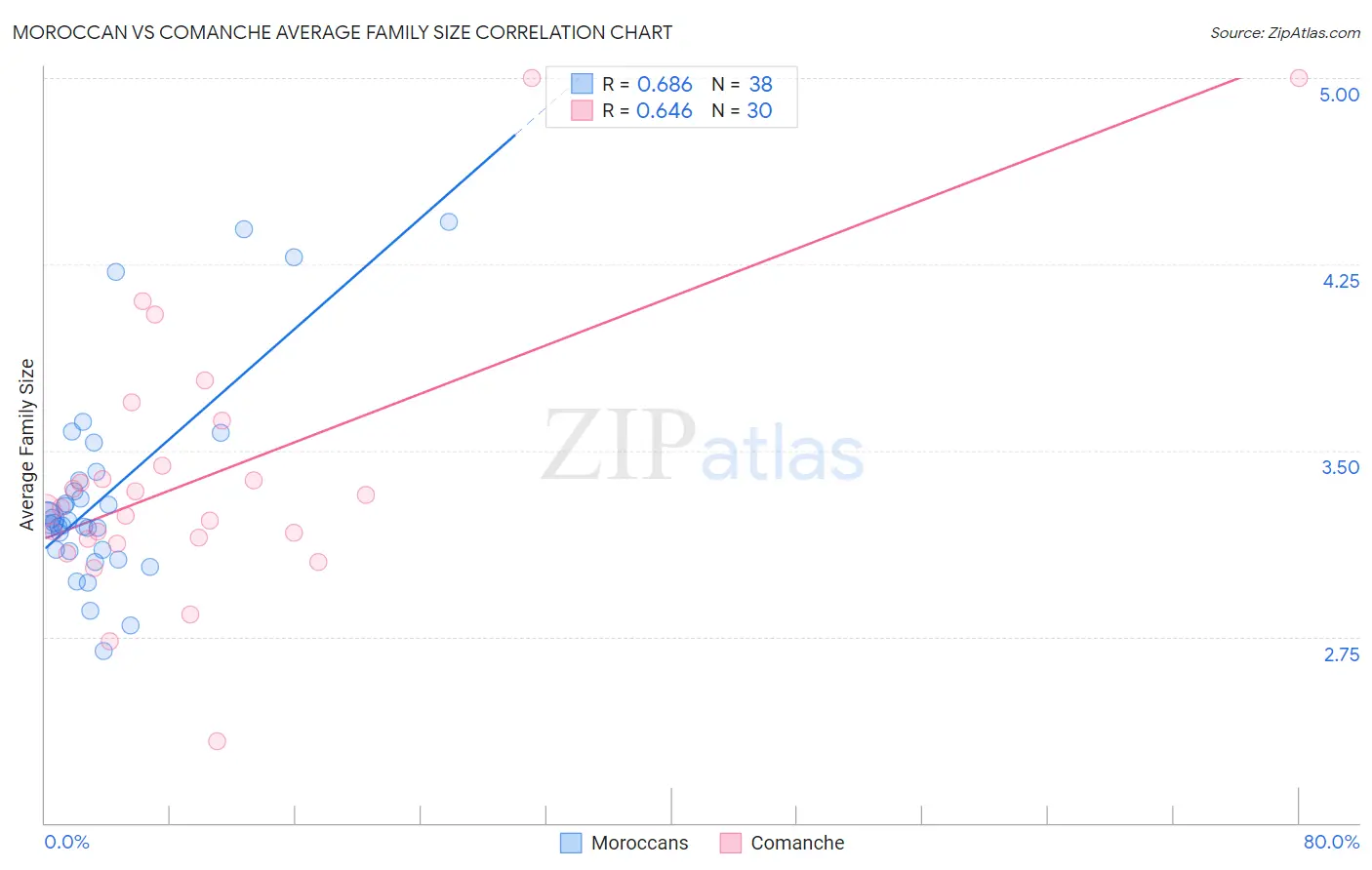 Moroccan vs Comanche Average Family Size