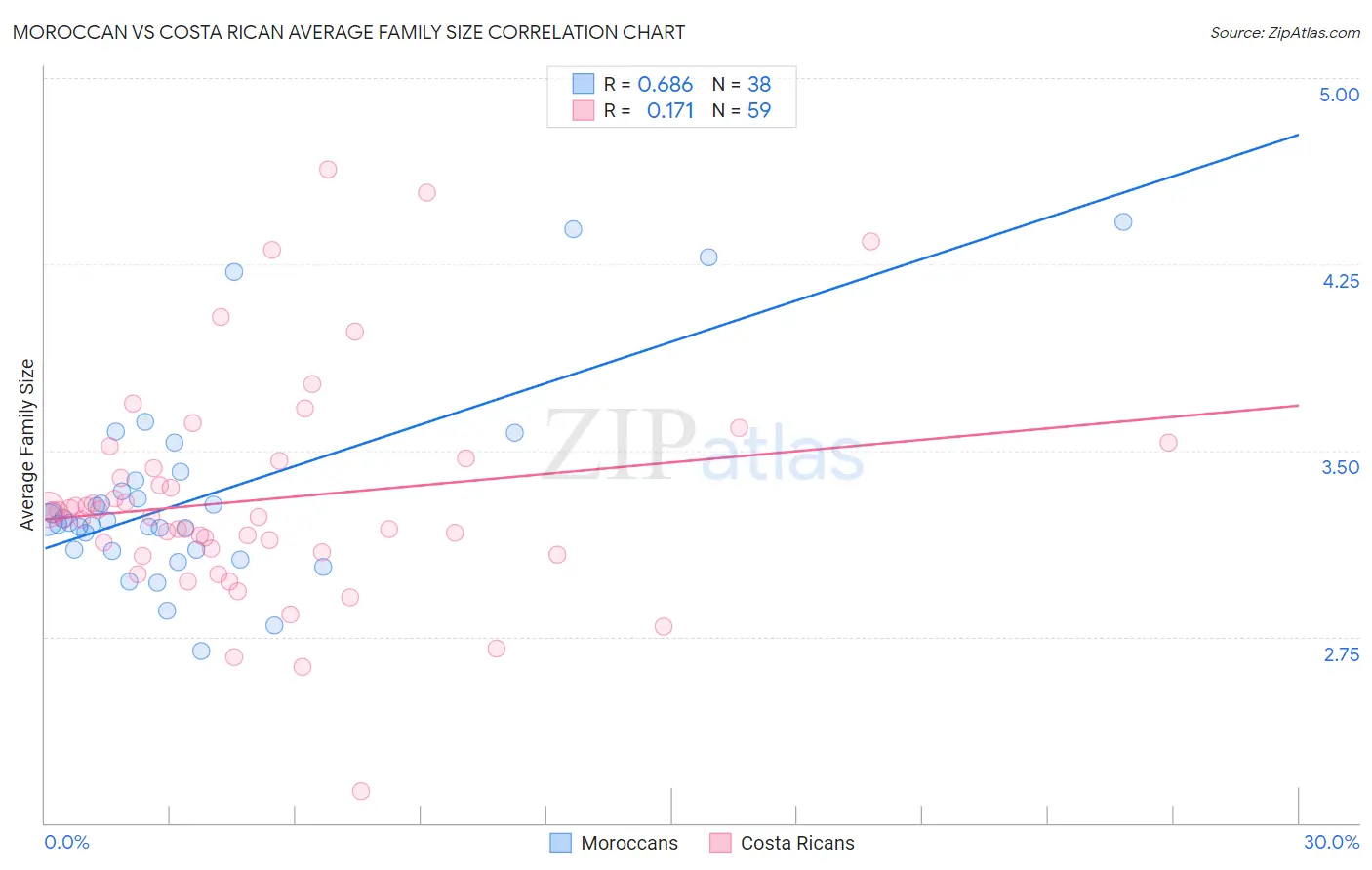 Moroccan vs Costa Rican Average Family Size