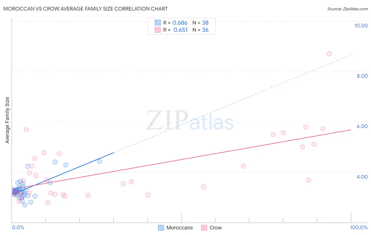 Moroccan vs Crow Average Family Size