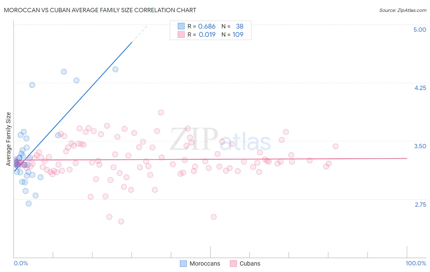 Moroccan vs Cuban Average Family Size