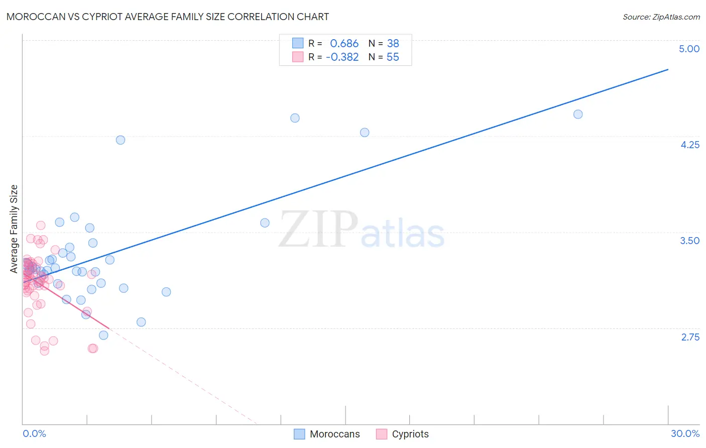 Moroccan vs Cypriot Average Family Size