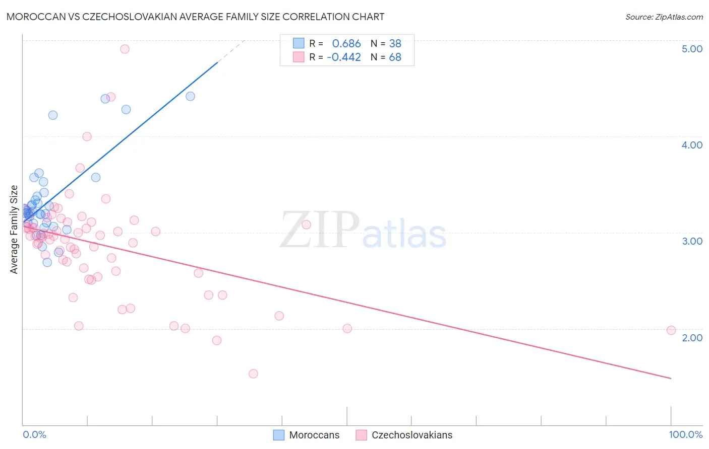 Moroccan vs Czechoslovakian Average Family Size