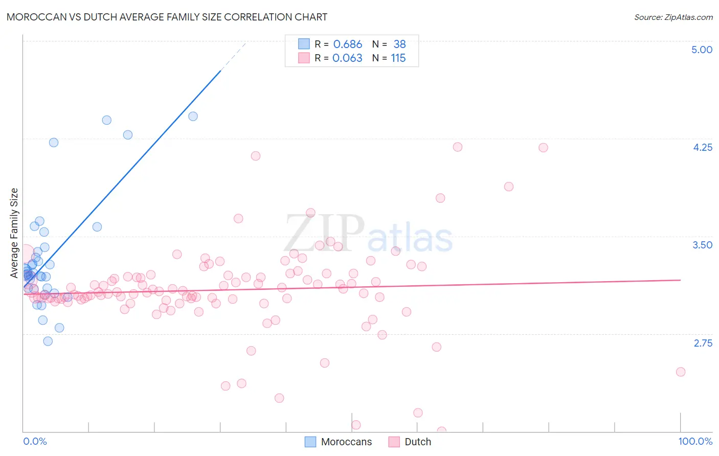 Moroccan vs Dutch Average Family Size