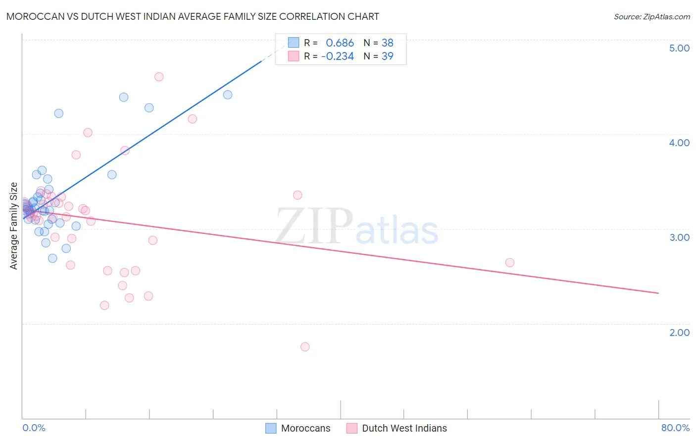 Moroccan vs Dutch West Indian Average Family Size