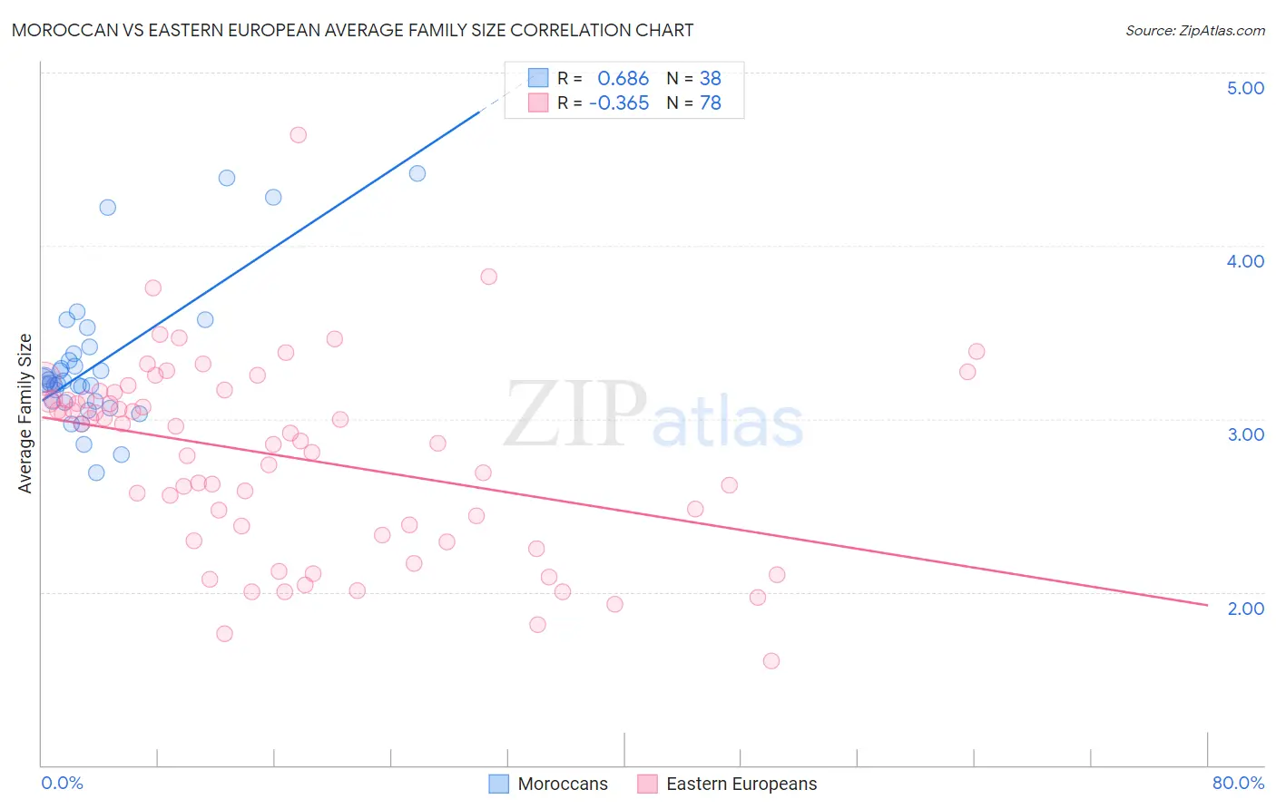 Moroccan vs Eastern European Average Family Size