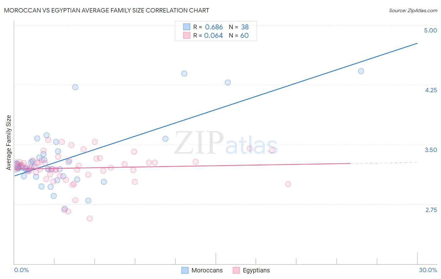 Moroccan vs Egyptian Average Family Size