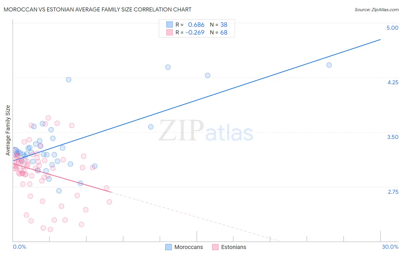 Moroccan vs Estonian Average Family Size