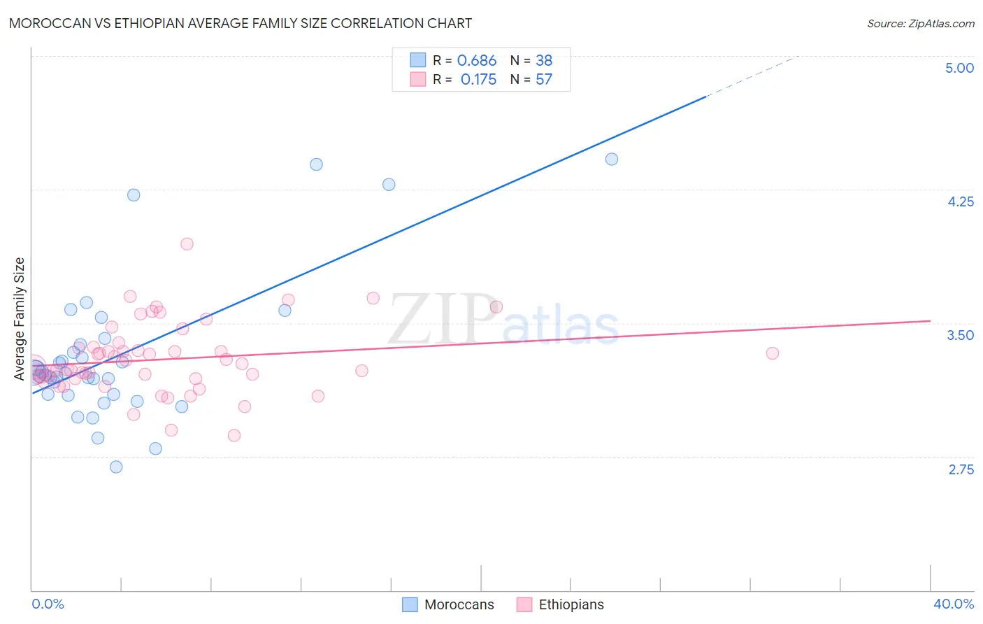 Moroccan vs Ethiopian Average Family Size