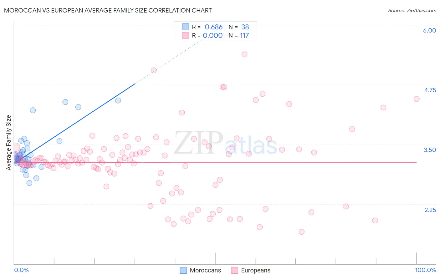 Moroccan vs European Average Family Size