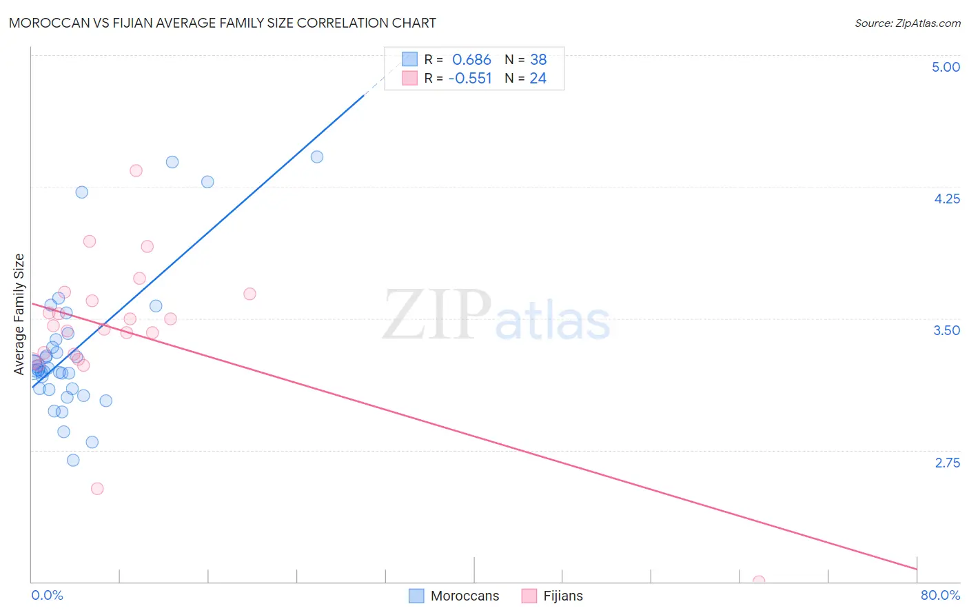 Moroccan vs Fijian Average Family Size