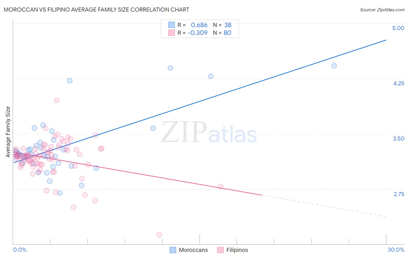 Moroccan vs Filipino Average Family Size