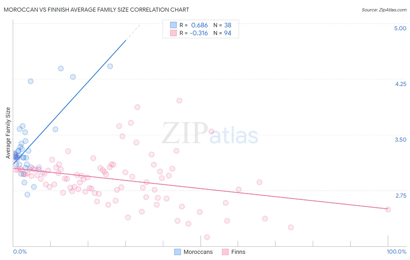 Moroccan vs Finnish Average Family Size
