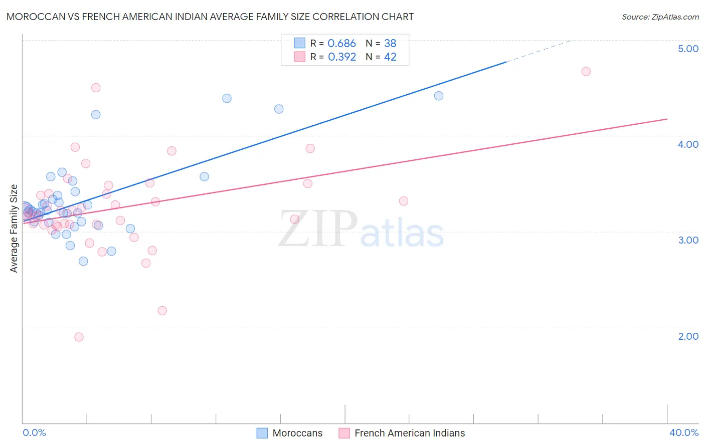 Moroccan vs French American Indian Average Family Size