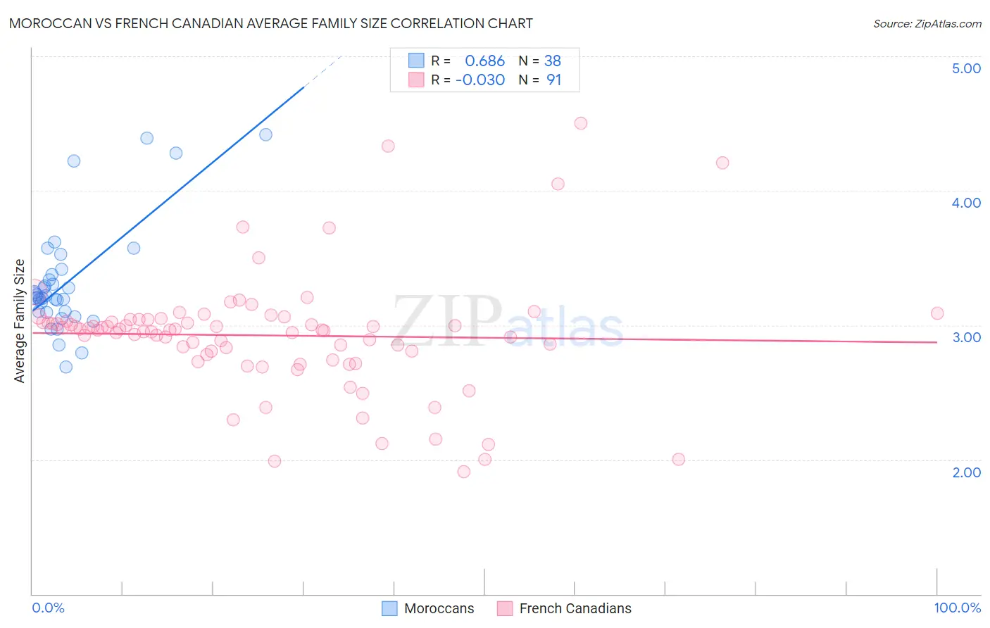 Moroccan vs French Canadian Average Family Size