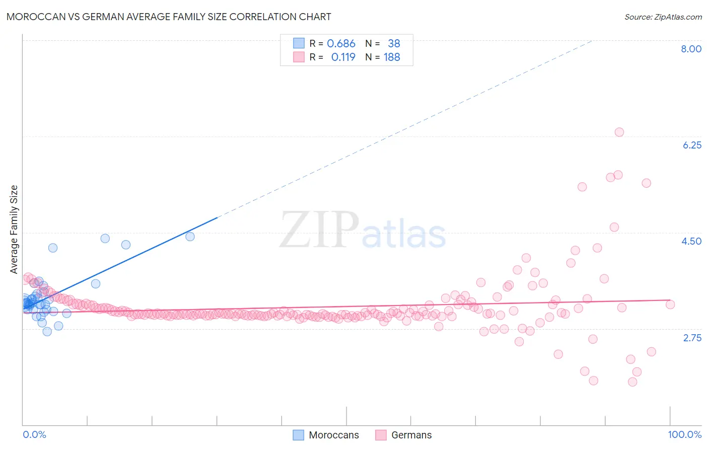 Moroccan vs German Average Family Size