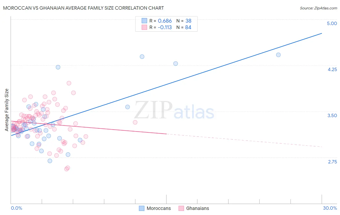 Moroccan vs Ghanaian Average Family Size