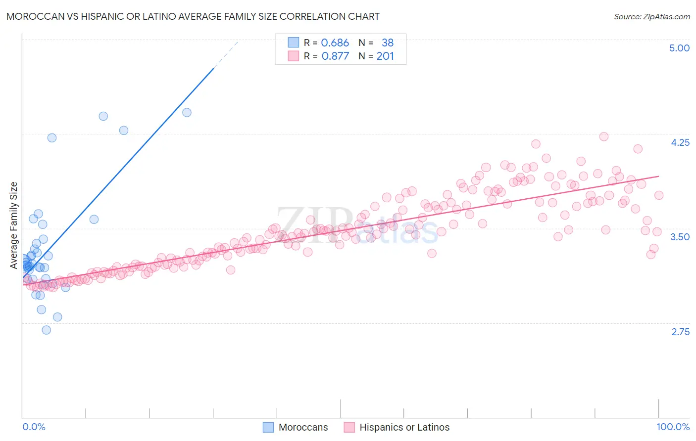 Moroccan vs Hispanic or Latino Average Family Size