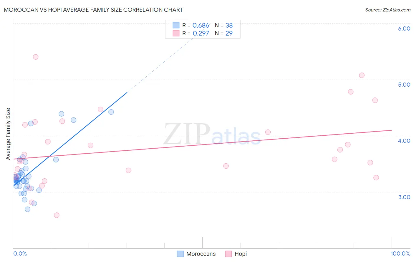 Moroccan vs Hopi Average Family Size