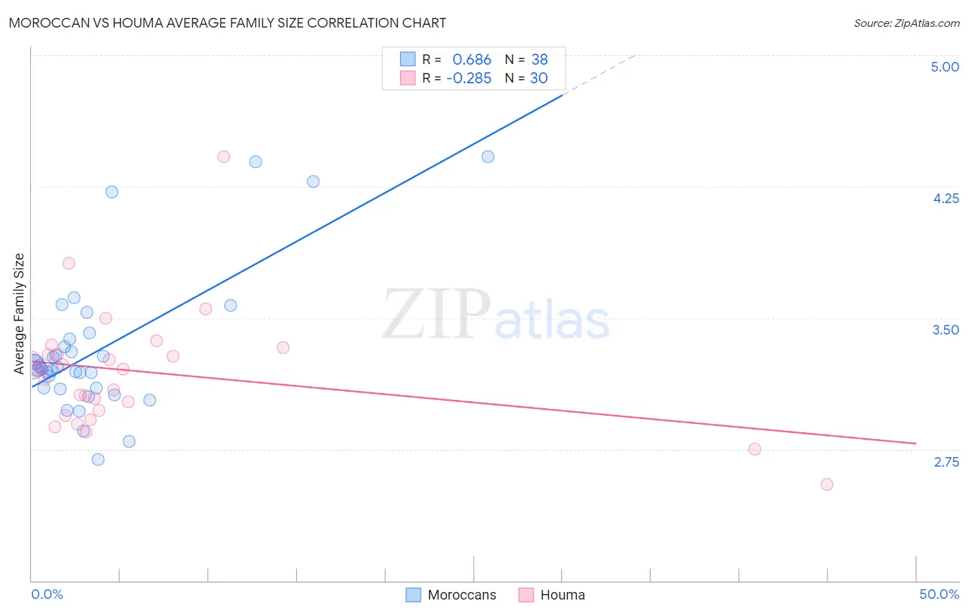 Moroccan vs Houma Average Family Size