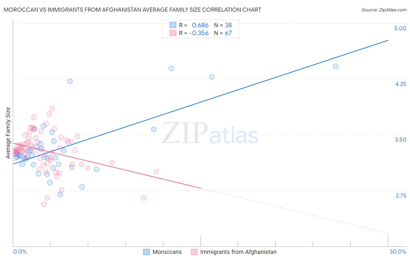 Moroccan vs Immigrants from Afghanistan Average Family Size