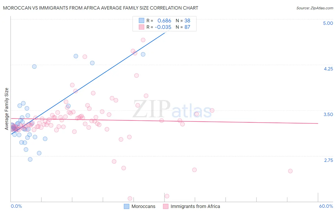 Moroccan vs Immigrants from Africa Average Family Size