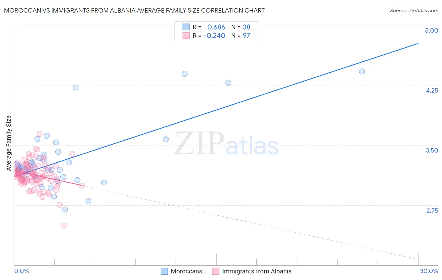 Moroccan vs Immigrants from Albania Average Family Size