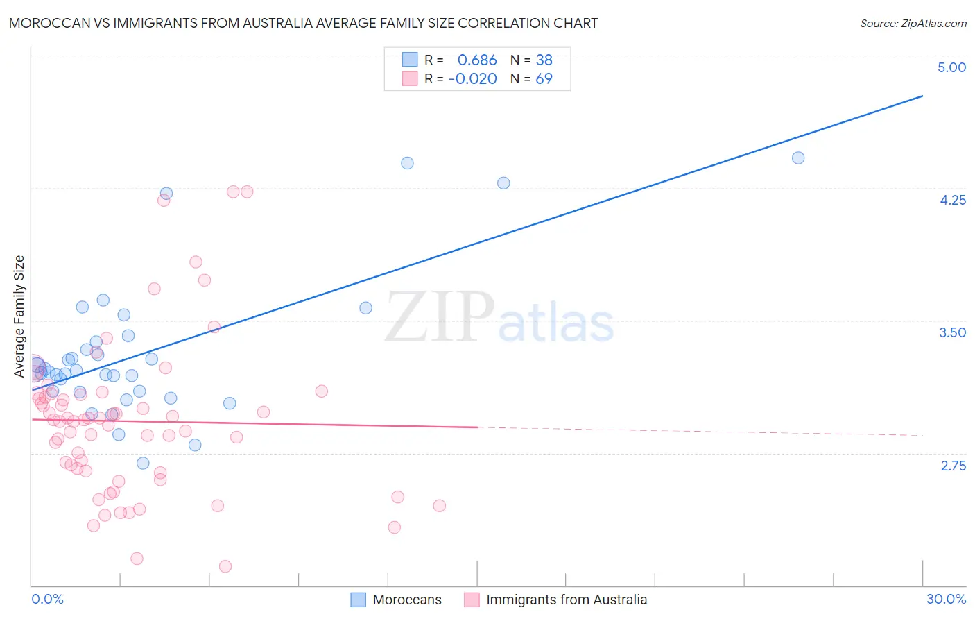 Moroccan vs Immigrants from Australia Average Family Size