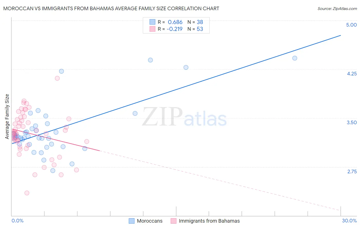 Moroccan vs Immigrants from Bahamas Average Family Size