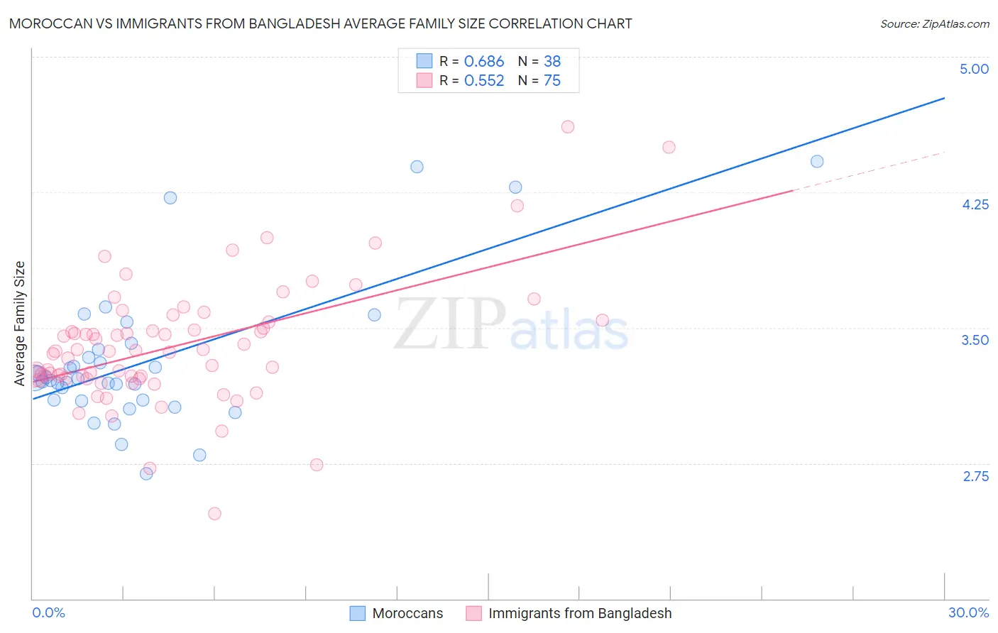 Moroccan vs Immigrants from Bangladesh Average Family Size