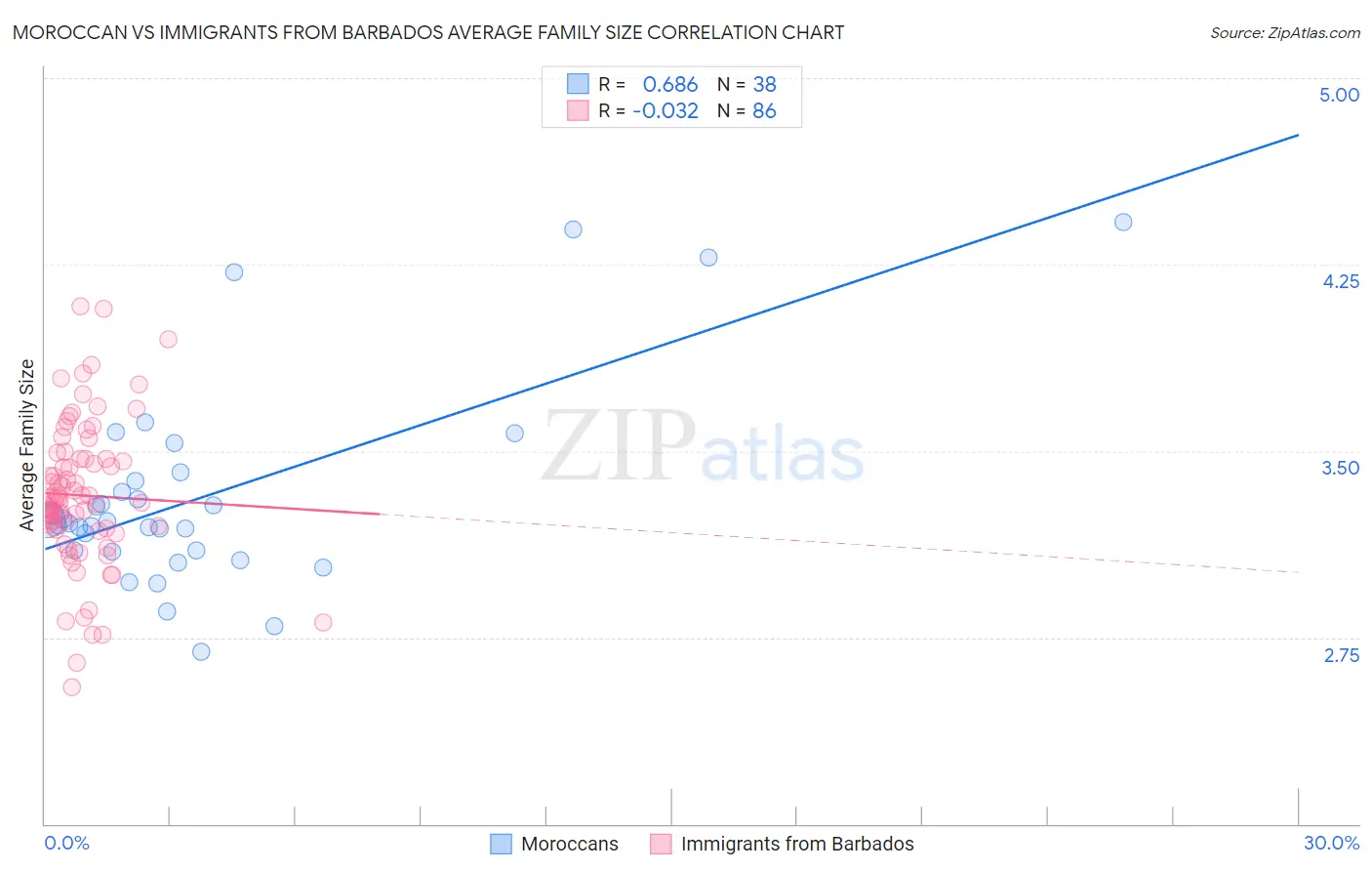 Moroccan vs Immigrants from Barbados Average Family Size