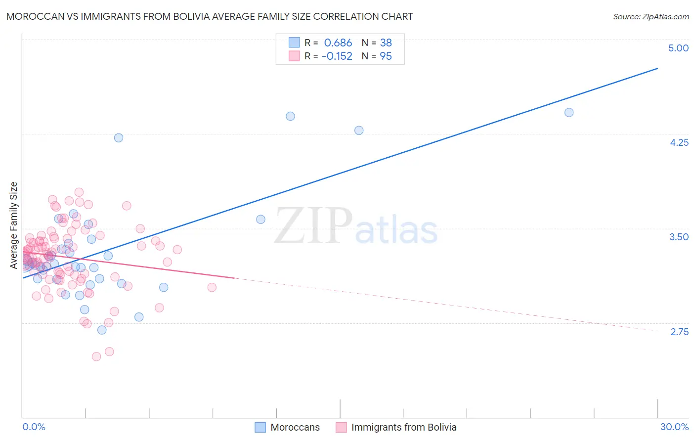 Moroccan vs Immigrants from Bolivia Average Family Size