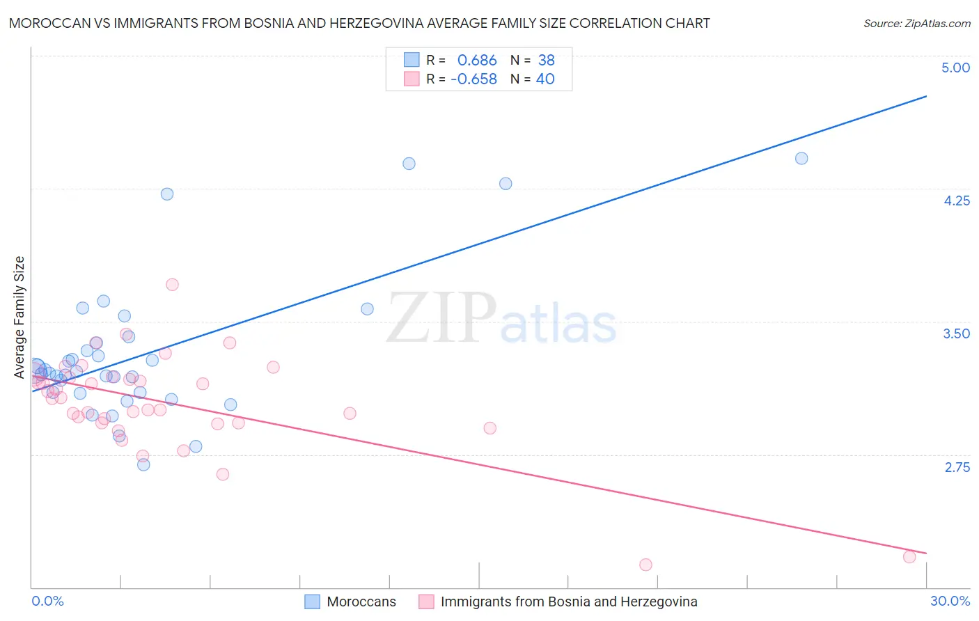 Moroccan vs Immigrants from Bosnia and Herzegovina Average Family Size