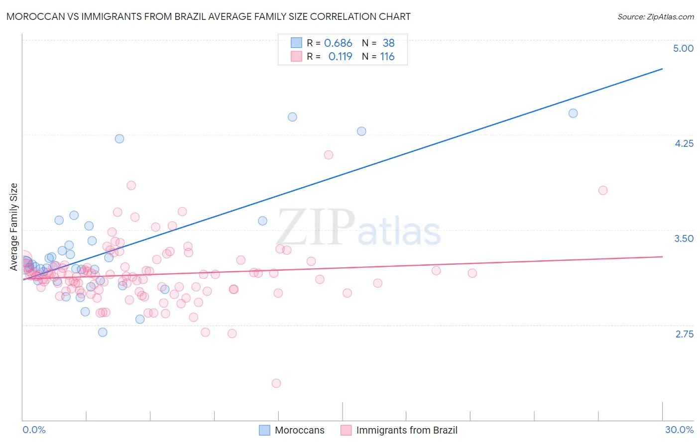 Moroccan vs Immigrants from Brazil Average Family Size