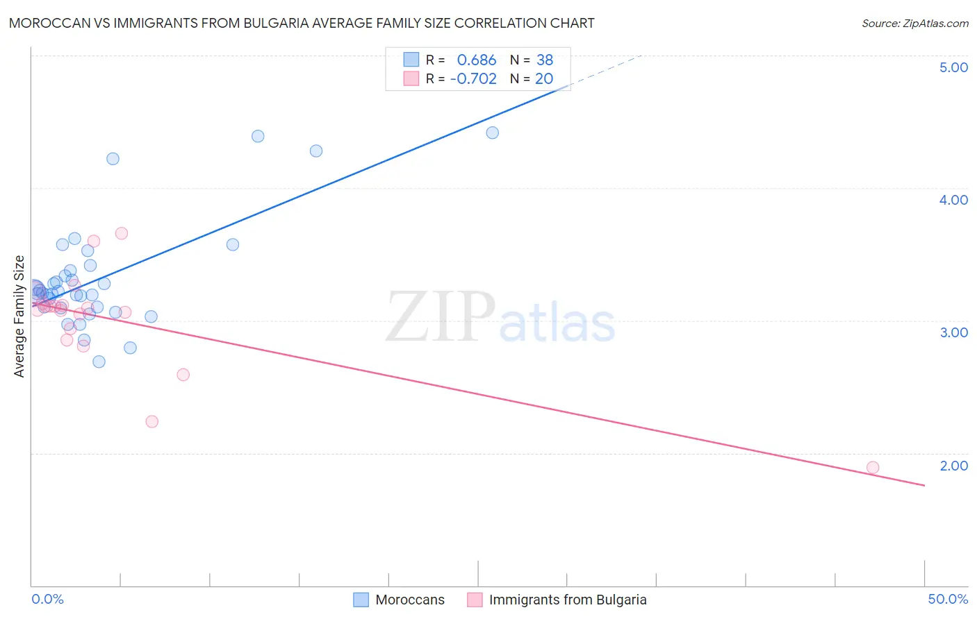 Moroccan vs Immigrants from Bulgaria Average Family Size