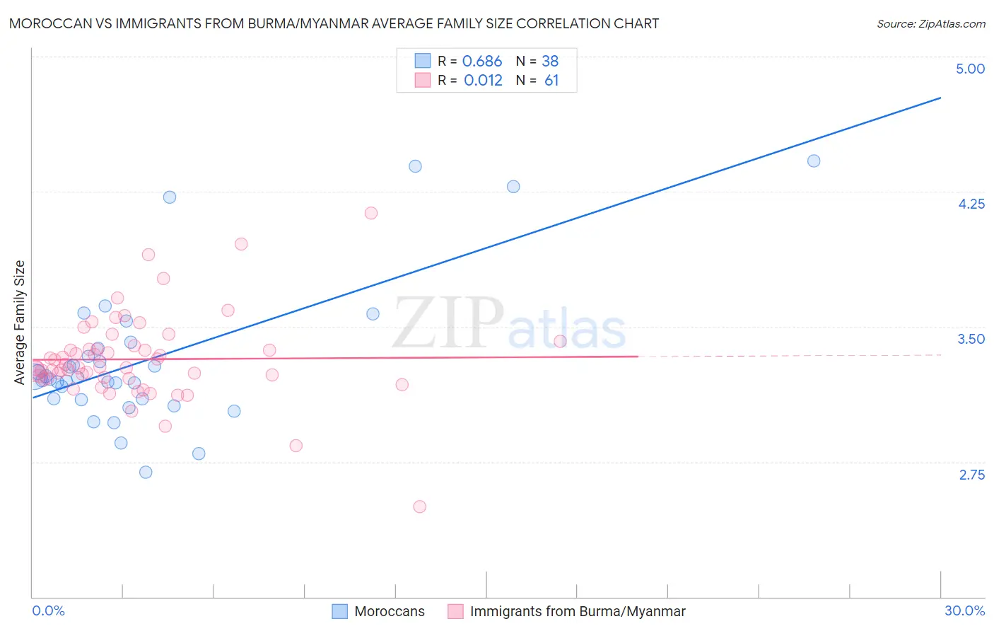 Moroccan vs Immigrants from Burma/Myanmar Average Family Size
