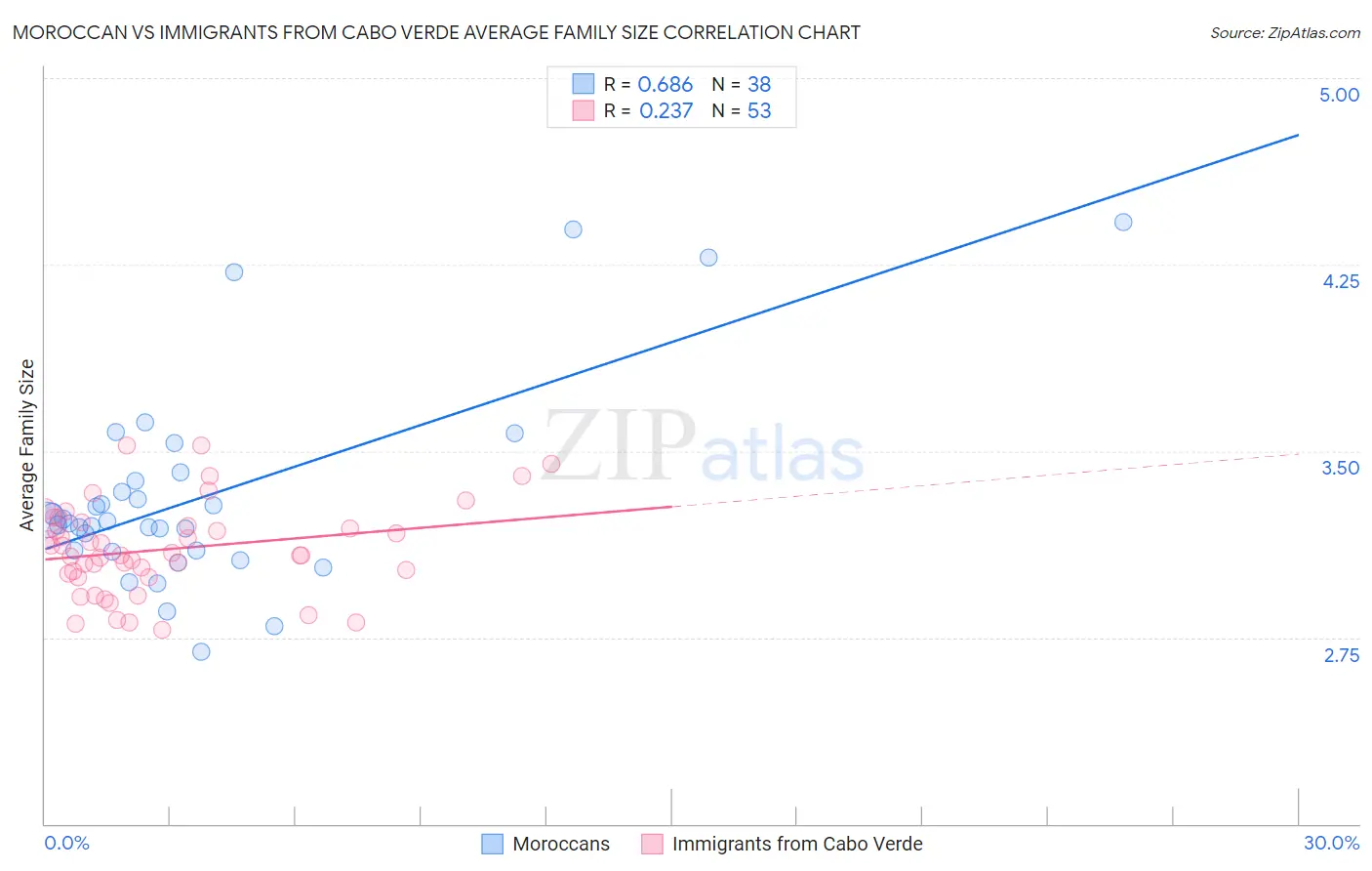 Moroccan vs Immigrants from Cabo Verde Average Family Size