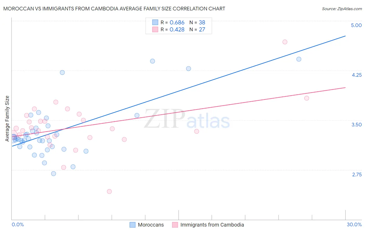 Moroccan vs Immigrants from Cambodia Average Family Size