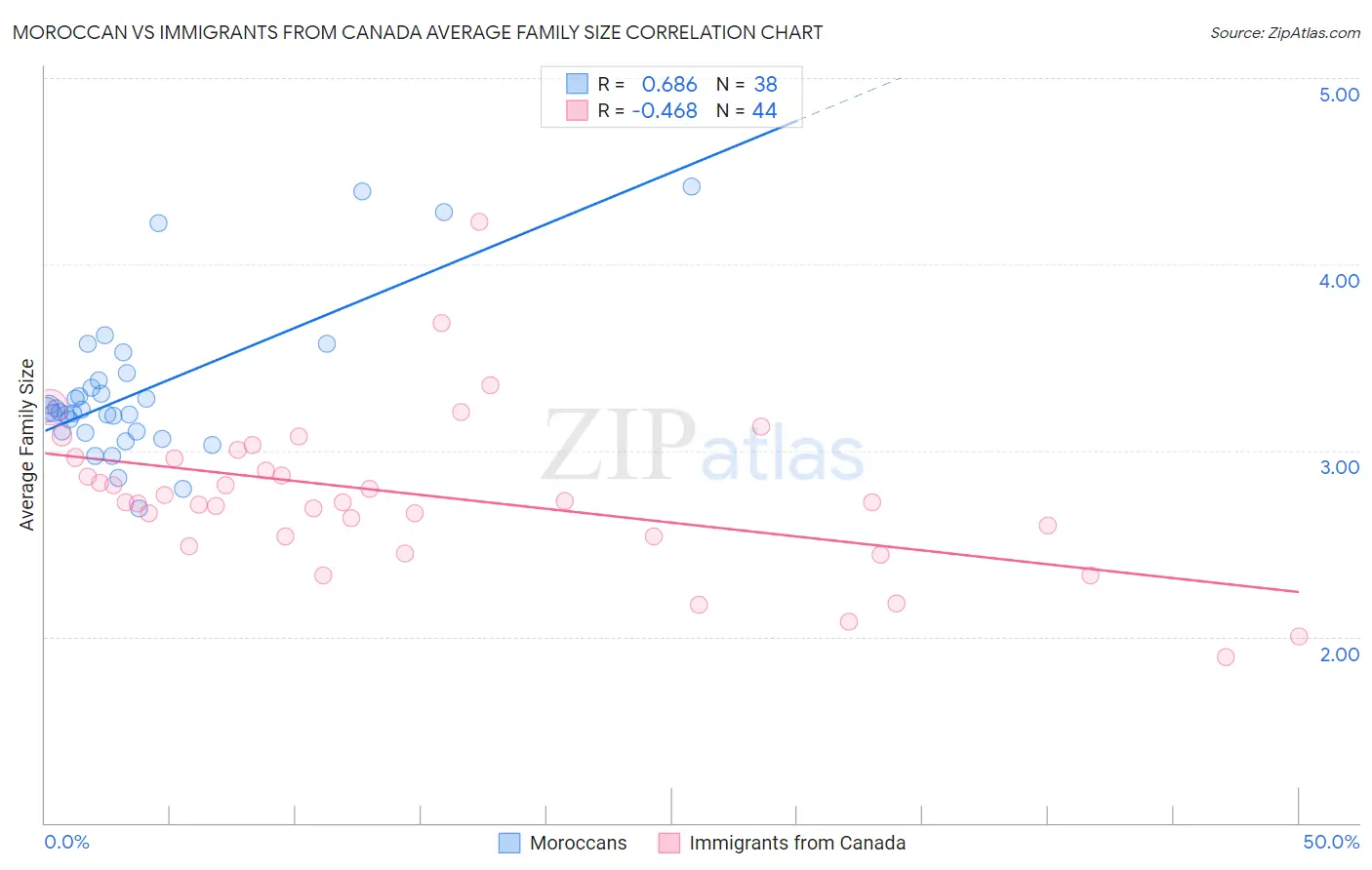 Moroccan vs Immigrants from Canada Average Family Size