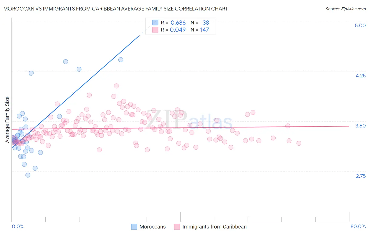 Moroccan vs Immigrants from Caribbean Average Family Size