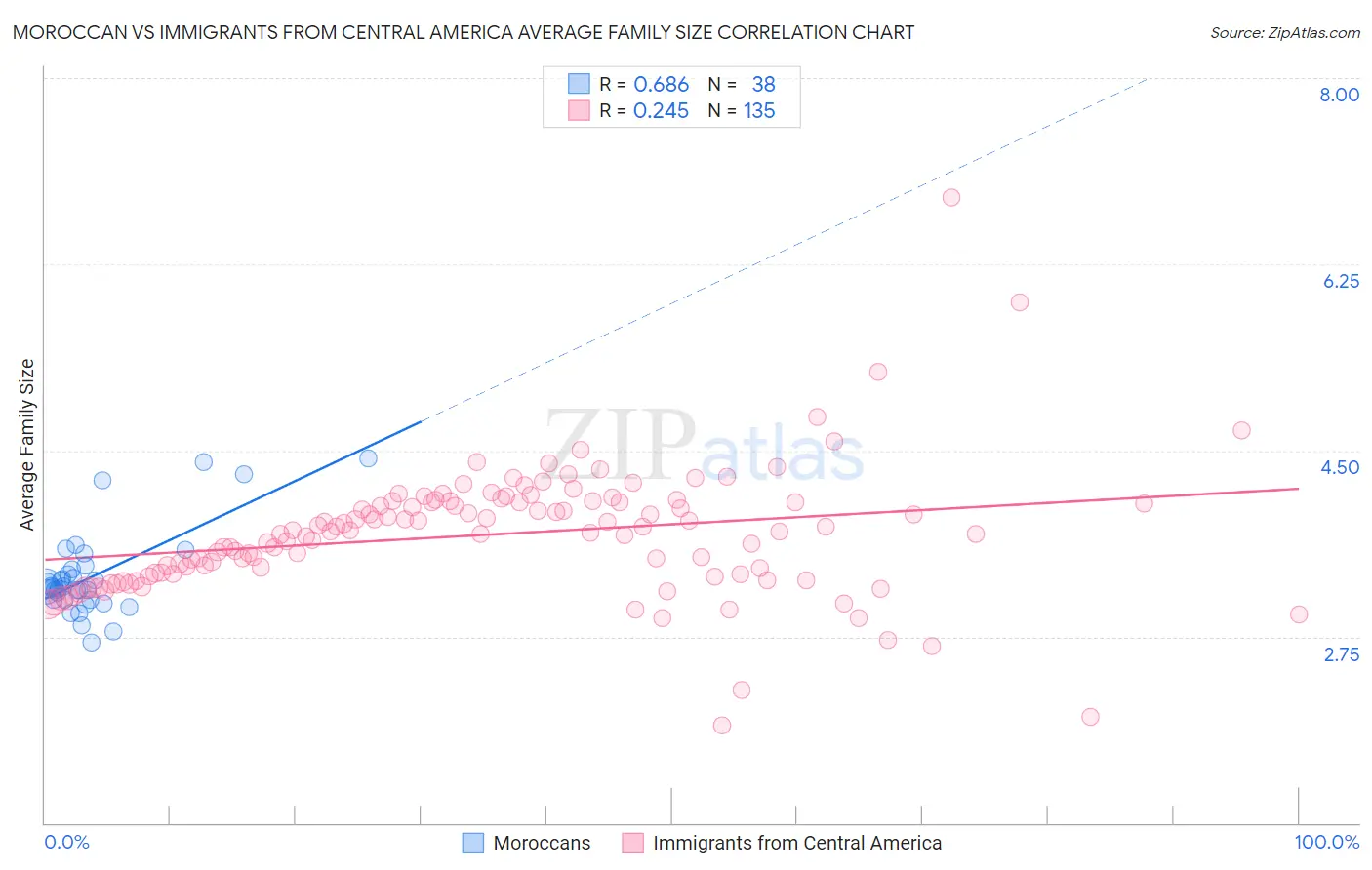 Moroccan vs Immigrants from Central America Average Family Size
