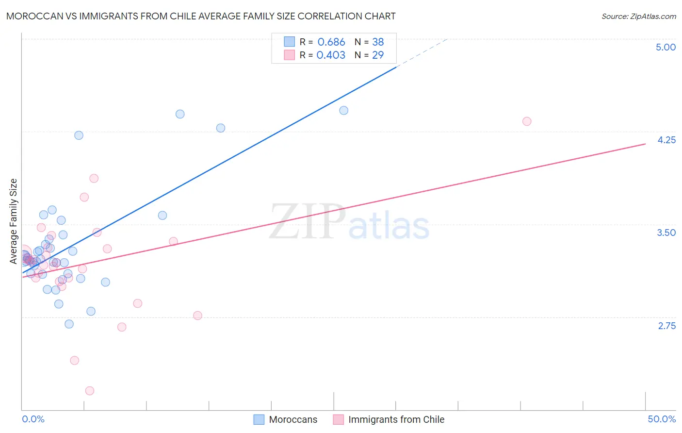 Moroccan vs Immigrants from Chile Average Family Size